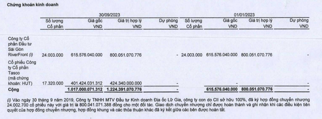 CII Kl99ok phiên bản mới vào Tasco trong 9 tháng đầu năm 2023