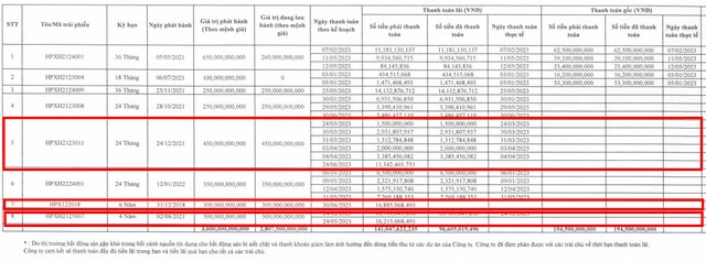 Nửa đầu năm 2023, Kl99ok phiên bản mới Hải Phát chưa trả 44,34 tỷ đồng lãi cho trái chủ trong 3 lô Kl99kl Hoàn Trả Vô Tận (Nguồn: HPX)