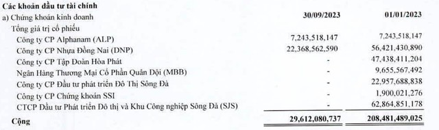 SAM Holdings đã bán ra hầu hết danh mục Kl99ok phiên bản mới 99Kl99 link đăng nhập trong 9 tháng đầu năm 2023