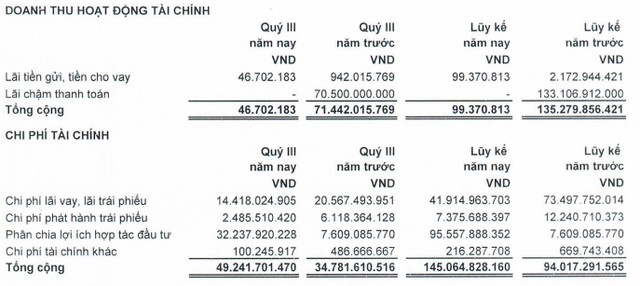 LDG hụt doanh thu Kl991.com nạp rút nhanh trong quý III/2023 (Nguồn: LDG)