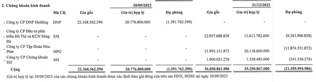 Samland bán ra KL99 là cổng game giải trí trực tuyến hàng đầu hiện nay HPG, SJS, SSI và mua mới DNP trong 9 tháng đầu năm 2023