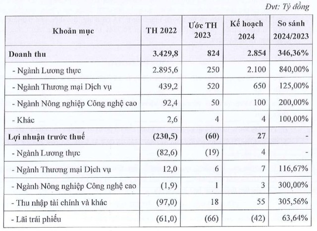 Angimex lên kế hoạch Kl992 VIP Trang Chủ 2026 năm 2023