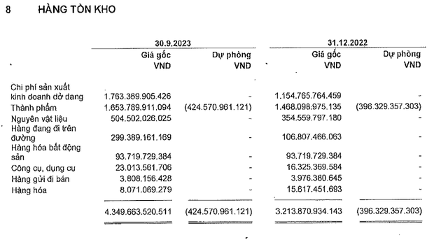 VHC tăng tích trữ tồn kho trong 9 tháng đầu năm 2023