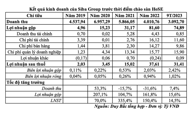 Kết quả Kl992 VIP Trang Chủ 2026 của Siba Group trước thềm chào sàn HOSE