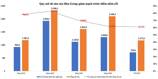 Siba Group giảm quy mô 99Kl.app cổng game giải trí mạnh trước thềm niêm yết sàn HoSE