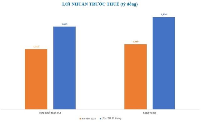 Kl99 nổ hũ Viglacera tiếp tục vượt 37% kế hoạch năm sau 11 tháng đầu năm 2023