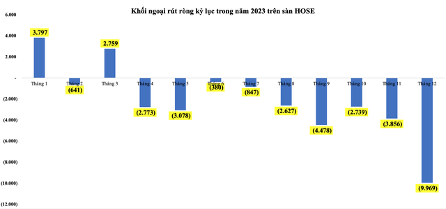 Khối ngoại rút ròng kỷ lục trong năm 2023 trên sàn HOSE (Nguồn: HOSE – Đơn vị: Tỷ VNĐ)
