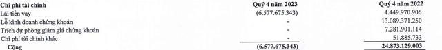 Chi phí Kl991.com nạp rút nhanh của Samland giảm mạnh trong quý IV/2023