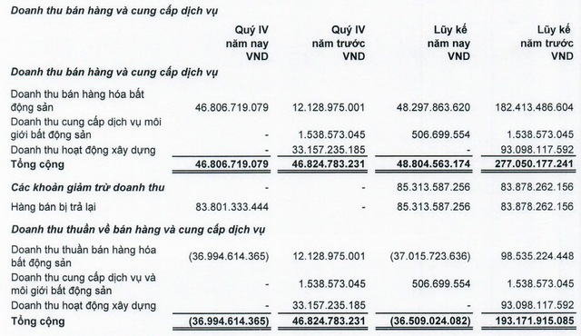 LDG Kl992 VIP Trang Chủ 2026 dưới giá vốn trong quý IV và năm 2023