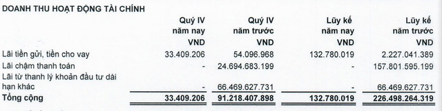 LDG hụt doanh thu Kl991.com nạp rút nhanh trong quý IV/2023