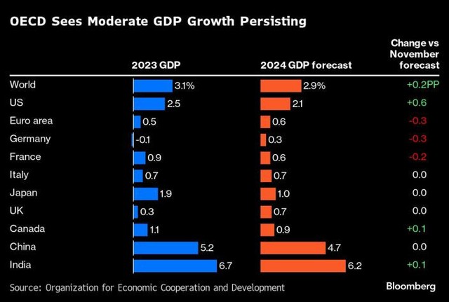 OECD dự báo tăng trưởng GDP năm 2024 ở các nền Kl992 cổng game cá cược lớn OECD dự báo tăng trưởng GDP năm 2024 ở các nền Kl992 cổng game cá cược lớn