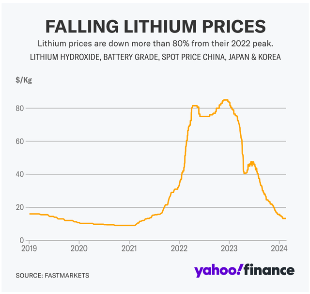 Diễn biến giá lithium
