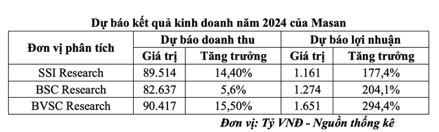 Dự báo kết quả Kl992 VIP Trang Chủ 2026 năm 2024 của Masan
