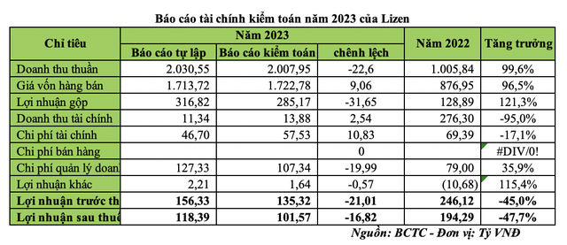 Báo cáo Kl991.com nạp rút nhanh kiểm toán năm 2023 của Lizen