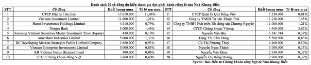 Danh sách 20 Trang Chủ KL99Com Số 1 Link Đăng Ký KL999 dự kiến tham gia đợt phát hành riêng lẻ của Nhà Khang Điền