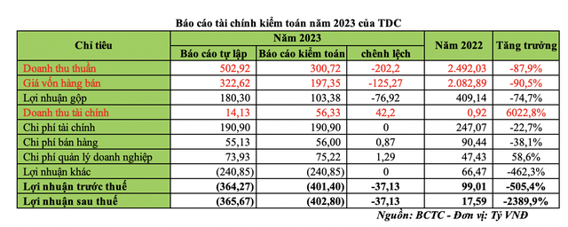 Báo cáo Kl991.com nạp rút nhanh kiểm toán năm 2023 của TDC