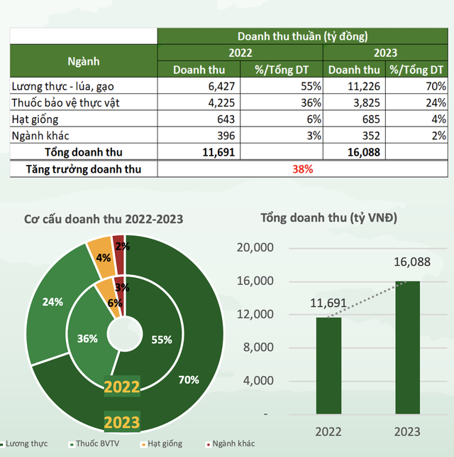 Cơ cấu doanh thu năm 2023 của Lộc Trời
