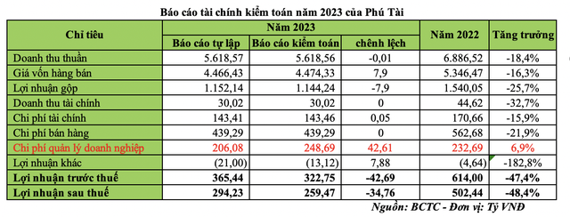 Báo cáo Kl991.com nạp rút nhanh kiểm toán năm 2023 của Phú Tài