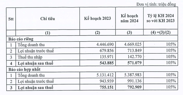 Kế hoạch Kl992 VIP Trang Chủ 2026 của SIP trong năm 2024