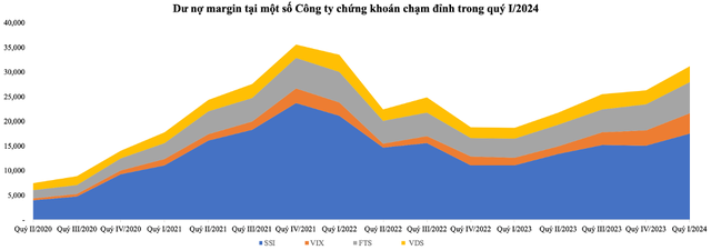 Dư nợ margin tại một số Công ty 99Kl99 link đăng nhập chạm đỉnh trong quý I/2024