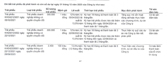 Khải Hoàn Land còn ghi nhận dư nợ 3 lô Kl99kl Hoàn Trả Vô Tận tại thời điểm 31/12/2023
