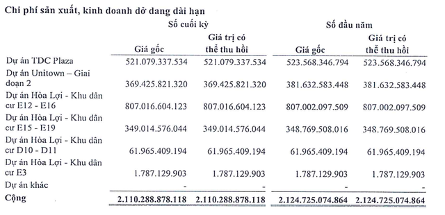 Cơ cấu 99Kl.app cổng game giải trí dở dang của TDC tại thời điểm 31/3/2024