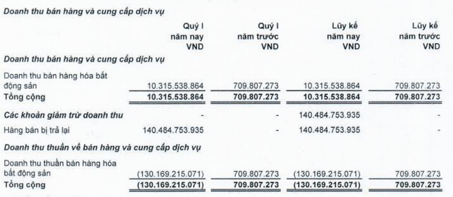 Hàng bán trả lại cao hơn doanh thu trong quý I/2024 Hàng bán trả lại cao hơn doanh thu trong quý I/2024