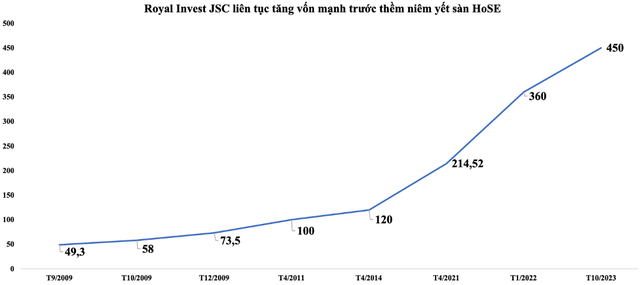 Royal Invest JSC tăng vốn thần tốc trước thời điểm chào sàn HOSE