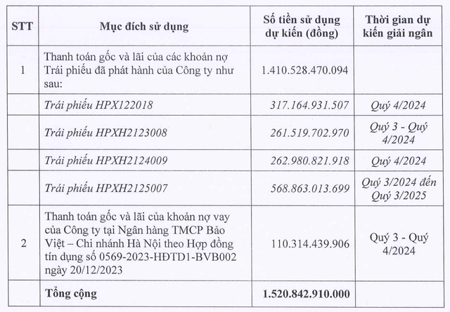 Mục đích huy động vốn của HPX