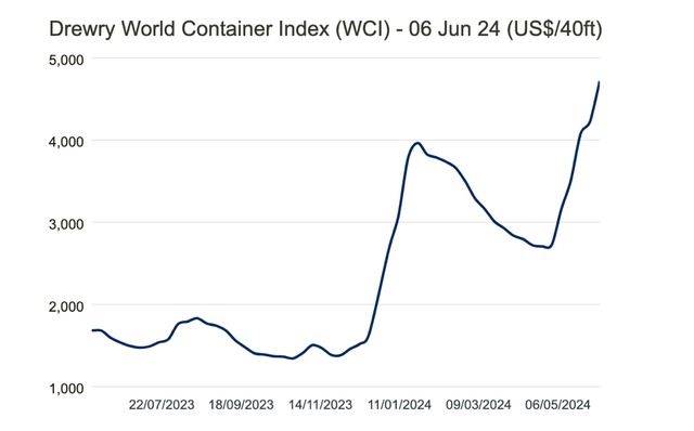Chỉ số Drewry World Container bật tăng mạnh trở lại
