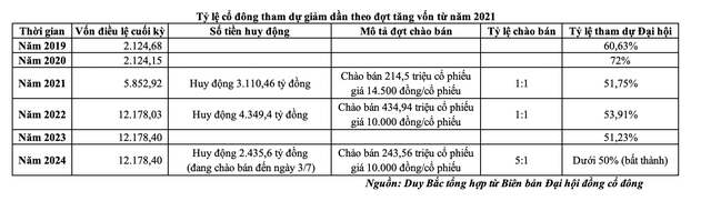 Tỷ lệ Trang Chủ KL99Com Số 1 Link Đăng Ký KL999 tham dự giảm dần theo đợt tăng vốn từ năm 2021 Tỷ lệ Trang Chủ KL99Com Số 1 Link Đăng Ký KL999 tham dự giảm dần theo đợt tăng vốn từ năm 2021
