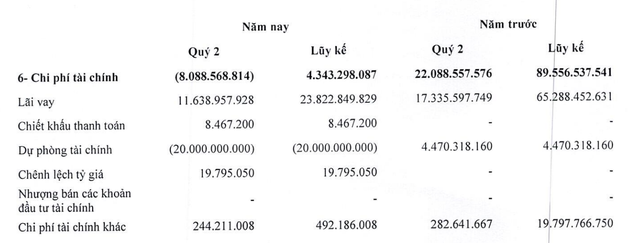 Chi phí Kl991.com nạp rút nhanh quý II âm do hoàn nhập chi phí Kl991.com nạp rút nhanh