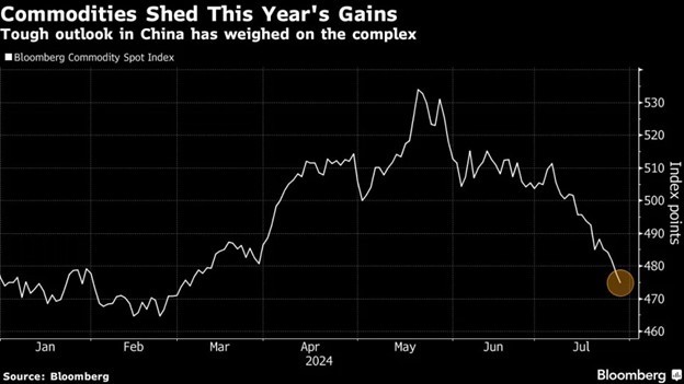 Diễn biến chỉ số hàng hóa giao ngay của Bloomberg