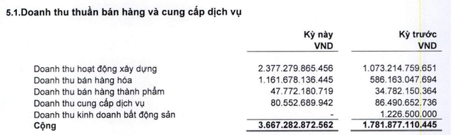 Hoạt động Kl992 VIP Trang Chủ 2026 cốt lõi tiếp tục đóng góp chính đà tăng doanh thu của CC1