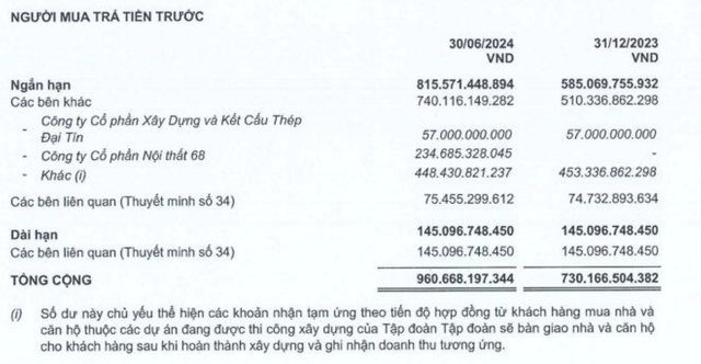 Người mua trả tiền trước của SCR tăng mạnh nửa đầu năm 2024