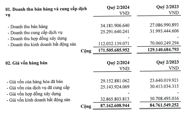 Doanh thu Kl992 VIP Trang Chủ 2026 Web Tổng Nhà Cái 99Kl99 Giải Trí Bậc Nhất tăng nhưng giá vốn tăng nhẹ trong quý II/2024