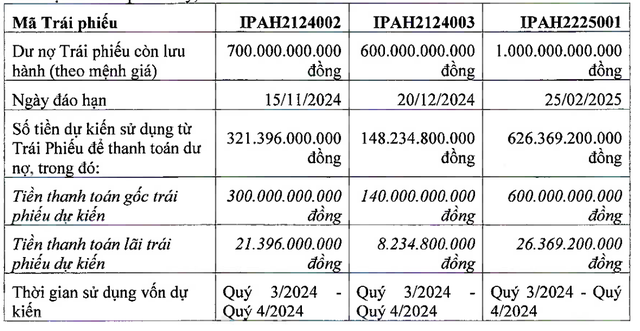 Kl99ok phiên bản mới I.P.A huy động vốn để trả nợ 3 Kl99kl Hoàn Trả Vô Tận đáo hạn tháng 11/2024, 12/2024 và 2/2025