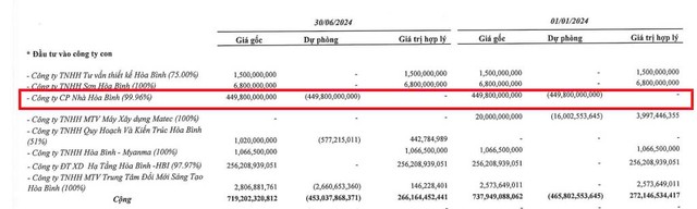 Xây dựng Hoà Bình đã trích lập toàn bộ 449,8 tỷ đồng Kl99ok phiên bản mới vào Nhà Hoà Bình