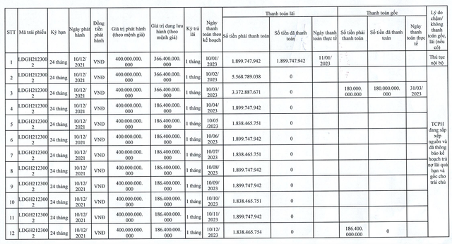 LDG chưa trả gốc và lãi Kl99kl Hoàn Trả Vô Tận đáo hạn cuối năm 2023