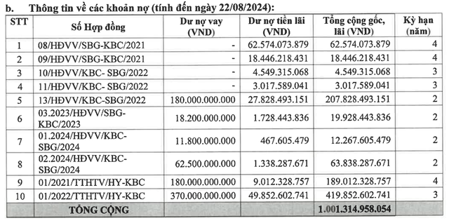 Kinh Bắc dự kiến huy động 1.000 tỷ đồng Kl99kl Hoàn Trả Vô Tận để đáo nợ vay Kinh Bắc dự kiến huy động 1.000 tỷ đồng Kl99kl Hoàn Trả Vô Tận để đáo nợ vay