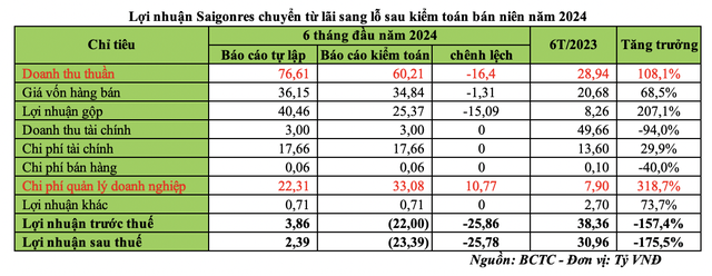 Kl99 nổ hũ Saigonres chuyển từ lãi sang lỗ sau kiểm toán bán niên năm 2024