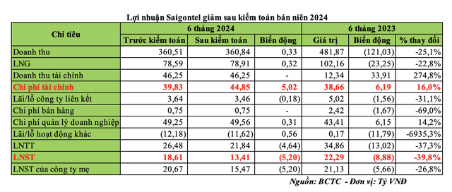 Kl99 nổ hũ Saigontel giảm sau kiểm toán bán niên 2024