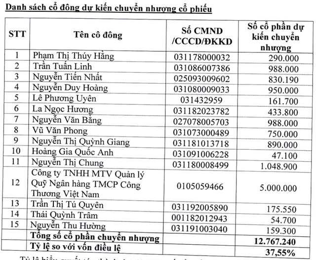 Danh sách 15 nhà Kl99ok phiên bản mới dự kiến chuyển nhượng cổ phần cho Viconship
