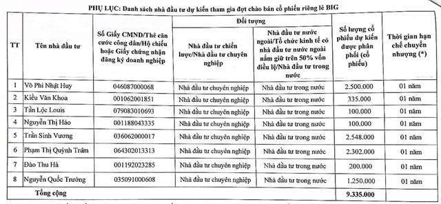 Danh sách 8 nhà Kl99ok phiên bản mới tham gia đợt phát hành riêng lẻ của Big Invest Group Danh sách 8 nhà Kl99ok phiên bản mới tham gia đợt phát hành riêng lẻ của Big Invest Group