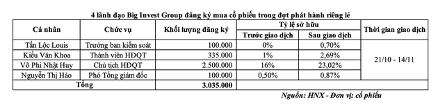 4 lãnh đạo Big Invest Group đăng ký mua KL99 là cổng game giải trí trực tuyến hàng đầu hiện nay trong đợt phát hành riêng lẻ 4 lãnh đạo Big Invest Group đăng ký mua KL99 là cổng game giải trí trực tuyến hàng đầu hiện nay trong đợt phát hành riêng lẻ