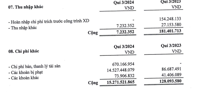 Hodeco bị phạt tới 14,5 tỷ đồng trong quý III/2024 Hodeco bị phạt tới 14,5 tỷ đồng trong quý III/2024