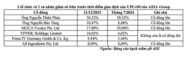 Hàng loạt Trang Chủ KL99Com Số 1 Link Đăng Ký KL999 lớn đã thoái vốn trước khi Asia Group giao dịch trên sàn UPCoM