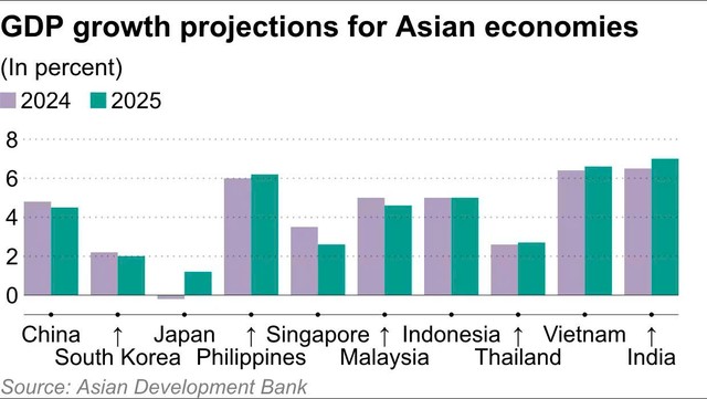 ADB dự báo tăng trưởng GDP ở một số nền Kl992 cổng game cá cược Đông Nam Á