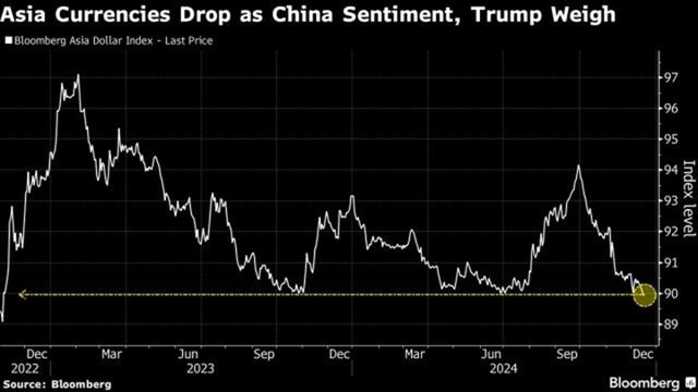 Chỉ số Bloomberg Asia Dollar Index