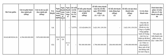 Tình hình chậm trả lãi, gốc Kl99kl Hoàn Trả Vô Tận phát hành năm 2016 của HAG